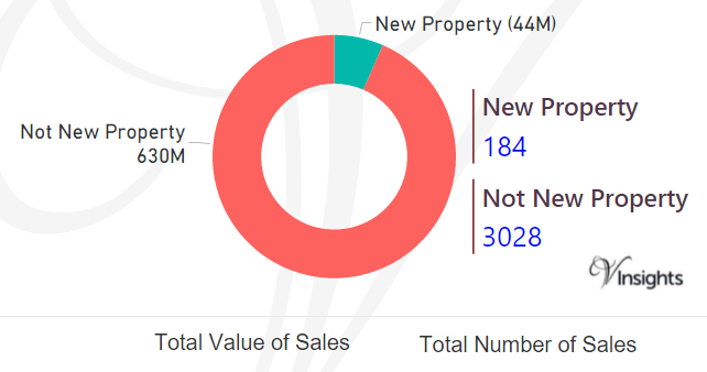 Torbay - New Vs Not New Property Statistics